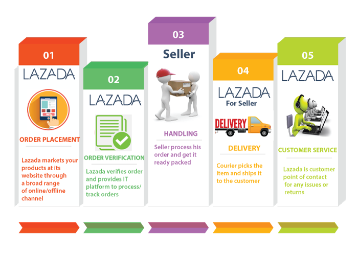 Sell Online with Lazada - Your Ecommerce Shop in Malaysia