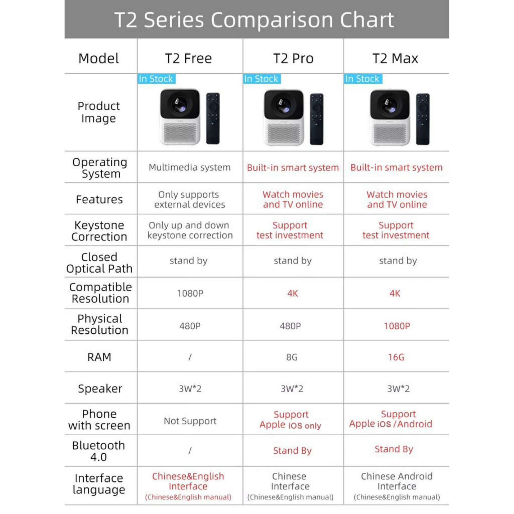 Wanbo T2 Max Mini Smart Portable Projector | Physical Resolution 1080P | Sync Your Phone Screen | Triple Fan Dual Heat Sinks