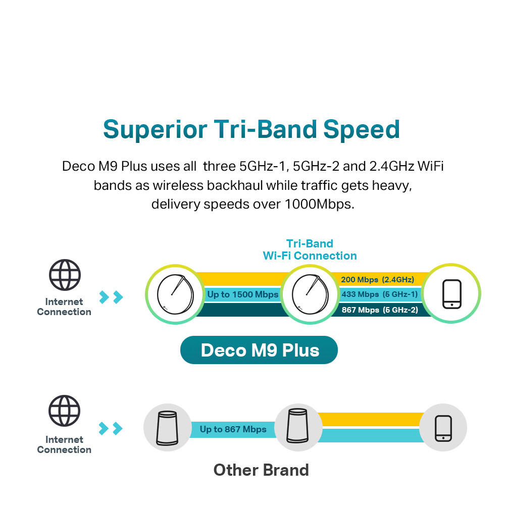 [Fast ShipmentðŸš€] TP-Link Deco M9 Plus (3 PACK) AC2200 Mesh WiFi Wireless Tri-Band Gigabit Router 2.4GHz + 5GHz Wi-Fi