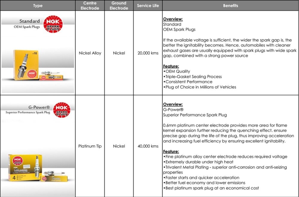 NGK Spark Plug for Perodua Axia  Lazada Malaysia