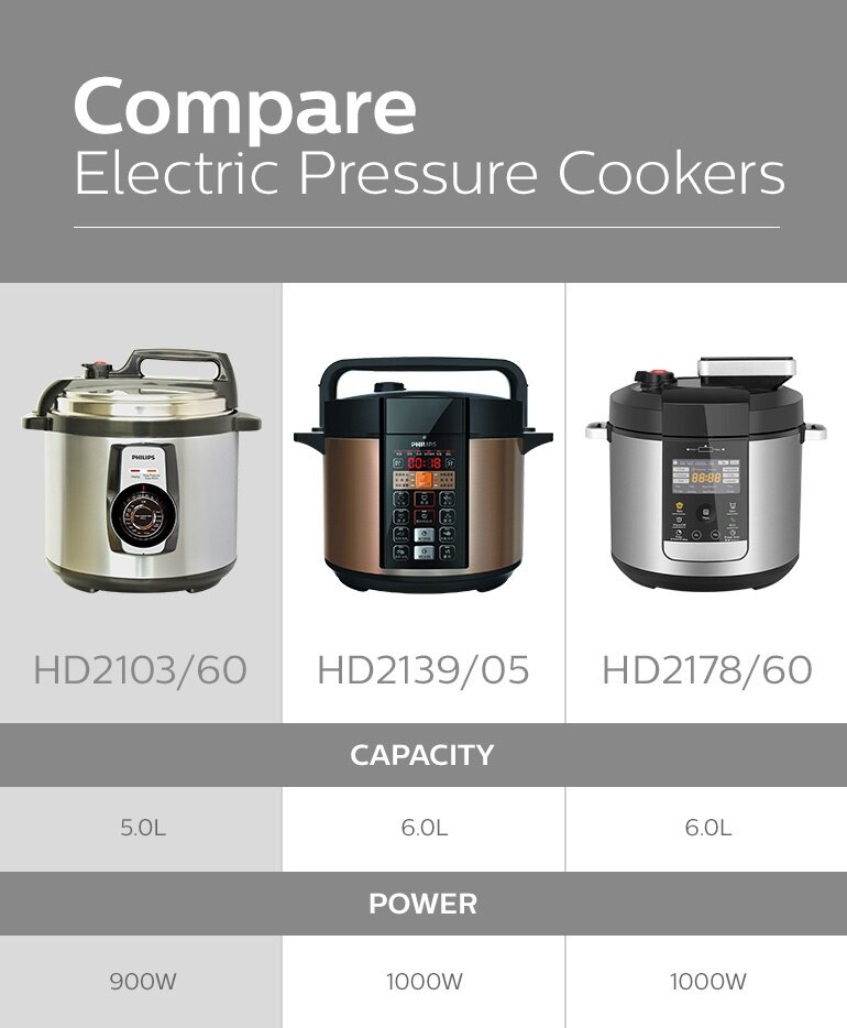 Philips Daily Collection Electric Pressure Cooker 5.0L HD2103 HD2103/60 11street Malaysia